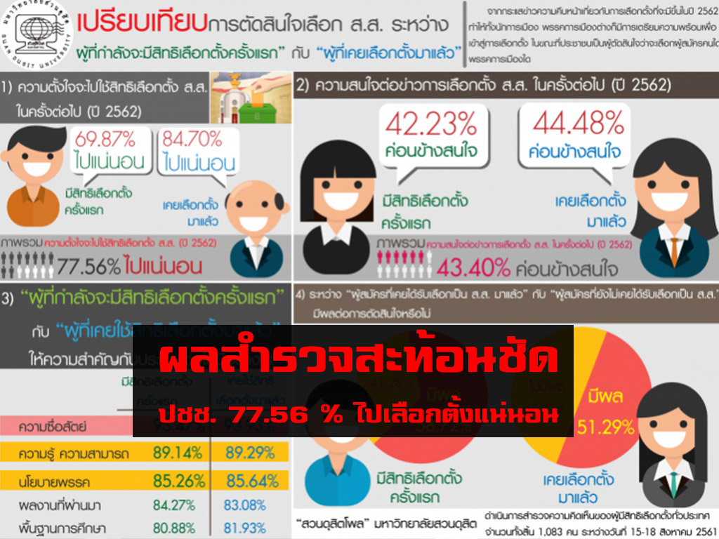 ผลสำรวจสะท้อนชัด ประชาชน 77.56 % ไปเลือกตั้งแน่นอน เผย ผู้สมัครหน้า เก่า-ใหม่ มีผลต่อการตัดสินใจ