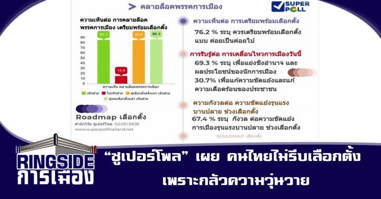 “ซูเปอร์โพล” เผย คนไทยไม่รีบเลือกตั้ง เพราะกลัวความวุ่นวาย