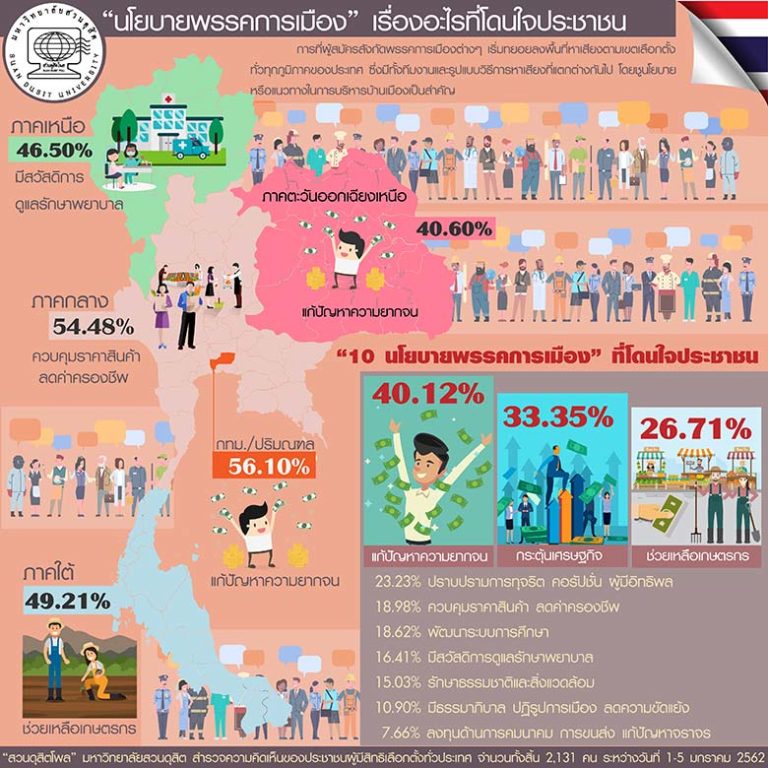 ประชาชนมาแล้วจ้า ! โพล เผย ชาวบ้านอยากให้ฝ่ายการเมืองโชว์กึ๋นแก้ปากท้อง มากกว่าทะเลาะกัน