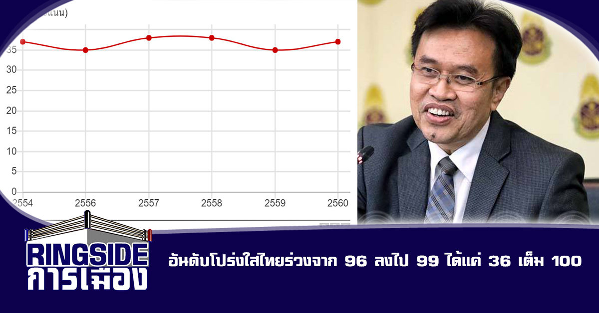 อันดับโปร่งใสไทยร่วงจาก 96 ลงไป 99 ได้แค่ 36 เต็ม 100