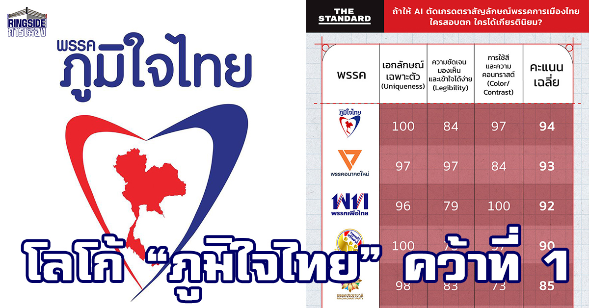 เทียบ 10 พรรค! โลโก้ “ภูมิใจไทย” คว้าที่ 1 ด้านการออกแบบของ  Brandmark