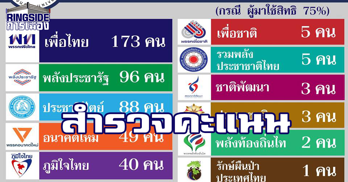 ดุสิตโพล เผย ผลเลือกตั้ง “เพื่อไทย” นำที่ 1 พปชร. ปชป. ต่ำ 100 ภูมิใจไทย มาตามเป้า